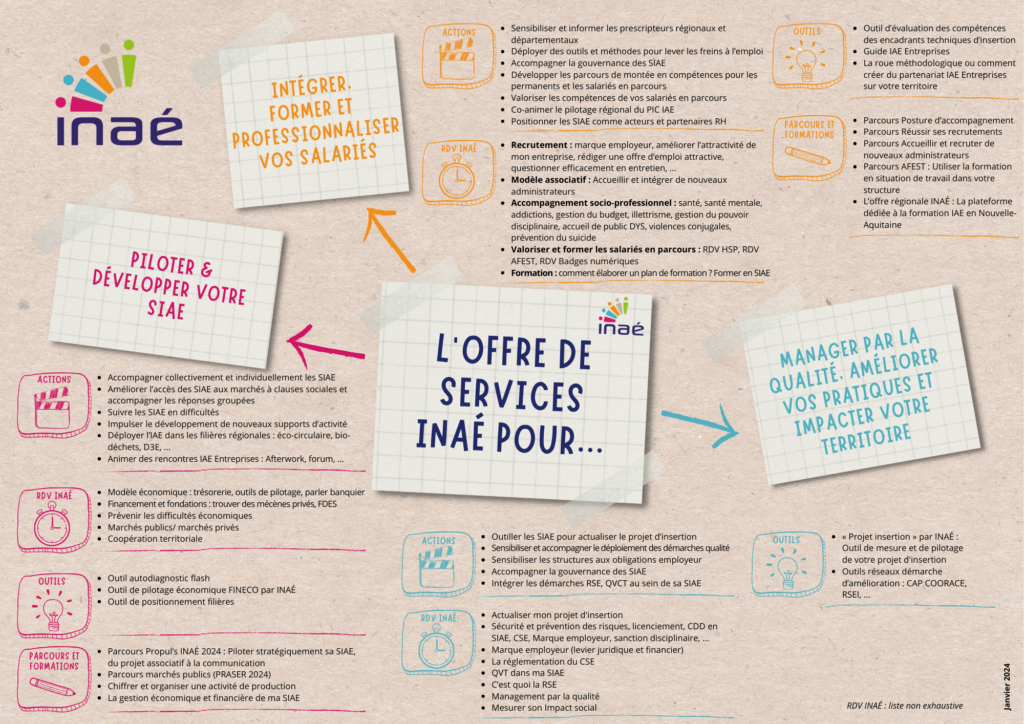 L'offre de services d'INAÉ en 3 points :1) intégrer, former et professionnaliser vos salariés2) piloter et développer votre SIAE3) manager la qualité, améliorer vos pratiques et impacter votre territoire